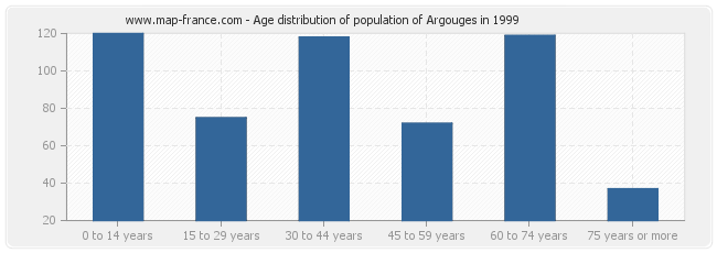 Age distribution of population of Argouges in 1999