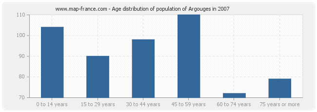 Age distribution of population of Argouges in 2007