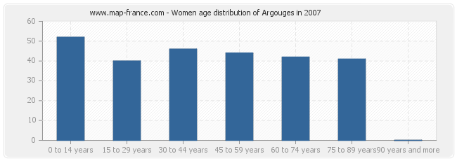Women age distribution of Argouges in 2007