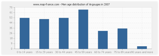 Men age distribution of Argouges in 2007