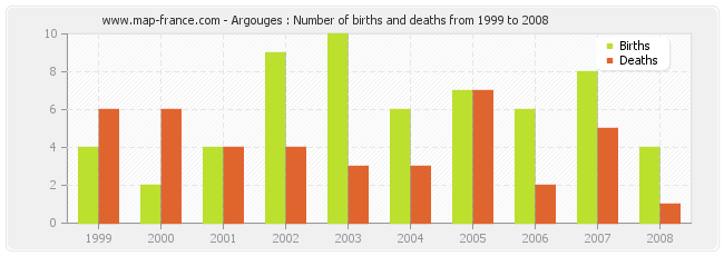 Argouges : Number of births and deaths from 1999 to 2008