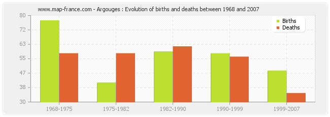 Argouges : Evolution of births and deaths between 1968 and 2007