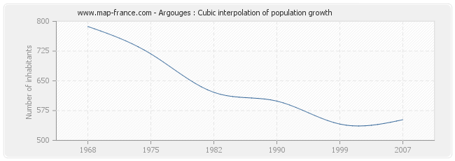 Argouges : Cubic interpolation of population growth