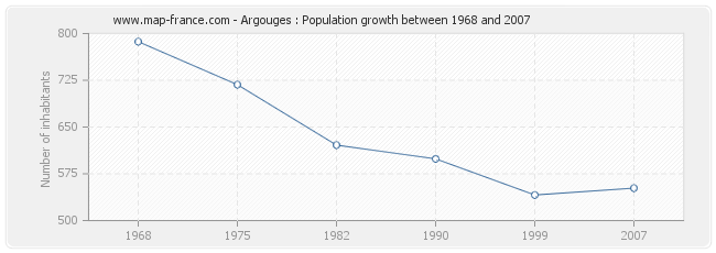 Population Argouges