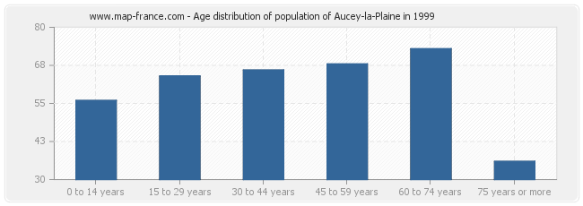 Age distribution of population of Aucey-la-Plaine in 1999