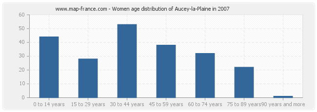 Women age distribution of Aucey-la-Plaine in 2007