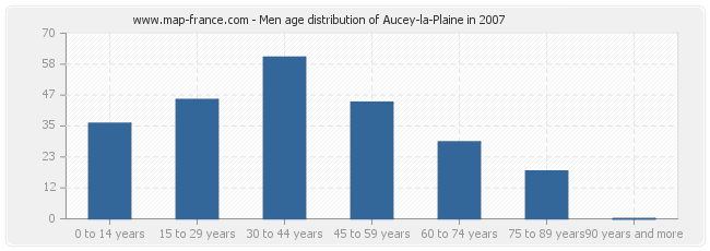Men age distribution of Aucey-la-Plaine in 2007