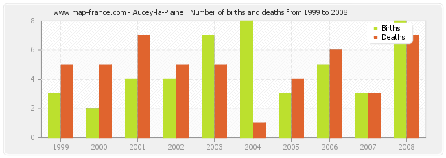 Aucey-la-Plaine : Number of births and deaths from 1999 to 2008