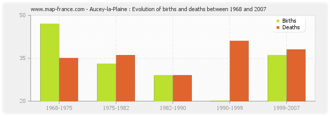 Aucey-la-Plaine : Evolution of births and deaths between 1968 and 2007