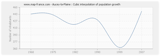 Aucey-la-Plaine : Cubic interpolation of population growth