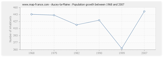 Population Aucey-la-Plaine