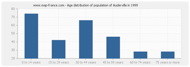 Age distribution of population of Auderville in 1999
