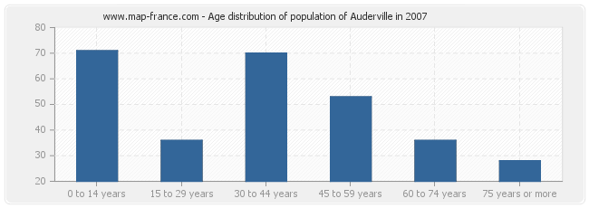Age distribution of population of Auderville in 2007