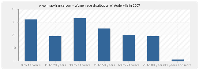 Women age distribution of Auderville in 2007