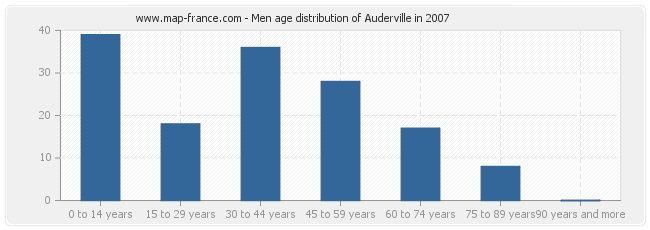 Men age distribution of Auderville in 2007