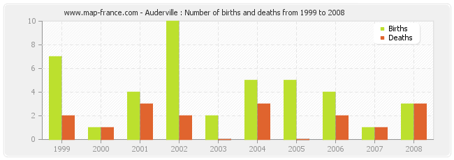 Auderville : Number of births and deaths from 1999 to 2008