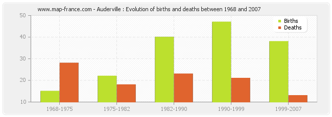Auderville : Evolution of births and deaths between 1968 and 2007
