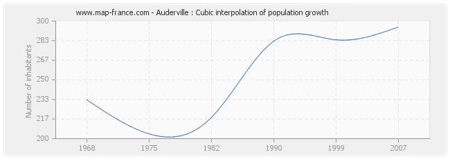 Auderville : Cubic interpolation of population growth