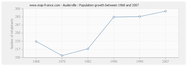 Population Auderville