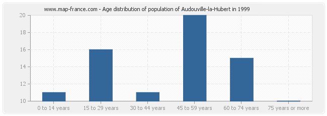 Age distribution of population of Audouville-la-Hubert in 1999