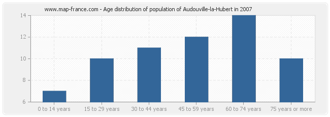 Age distribution of population of Audouville-la-Hubert in 2007