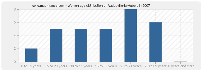Women age distribution of Audouville-la-Hubert in 2007