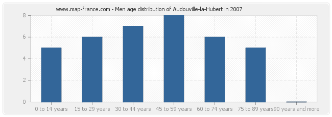 Men age distribution of Audouville-la-Hubert in 2007