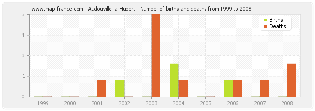 Audouville-la-Hubert : Number of births and deaths from 1999 to 2008