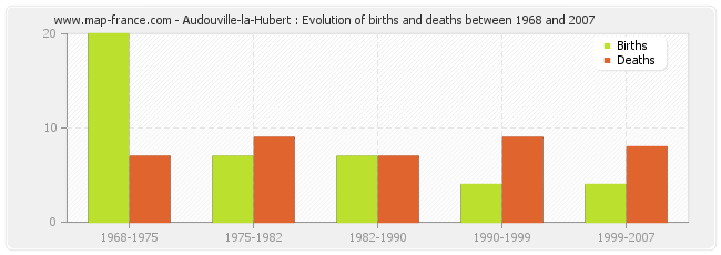 Audouville-la-Hubert : Evolution of births and deaths between 1968 and 2007