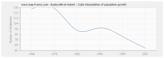 Audouville-la-Hubert : Cubic interpolation of population growth