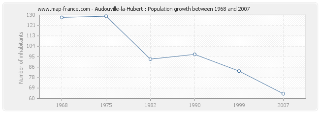 Population Audouville-la-Hubert