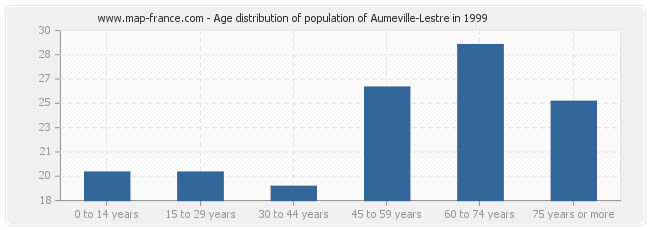 Age distribution of population of Aumeville-Lestre in 1999