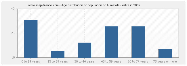 Age distribution of population of Aumeville-Lestre in 2007