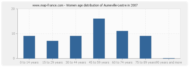 Women age distribution of Aumeville-Lestre in 2007