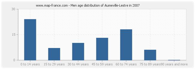 Men age distribution of Aumeville-Lestre in 2007