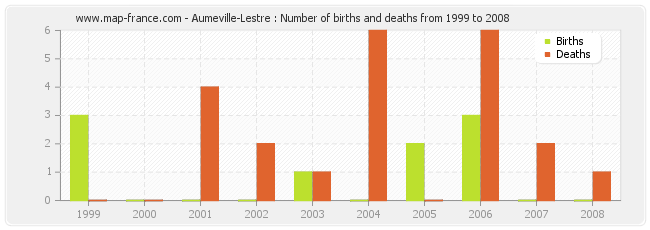 Aumeville-Lestre : Number of births and deaths from 1999 to 2008
