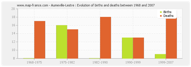 Aumeville-Lestre : Evolution of births and deaths between 1968 and 2007