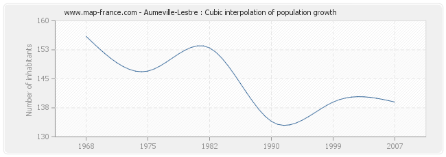 Aumeville-Lestre : Cubic interpolation of population growth