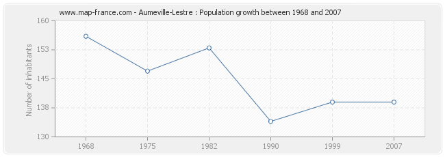 Population Aumeville-Lestre