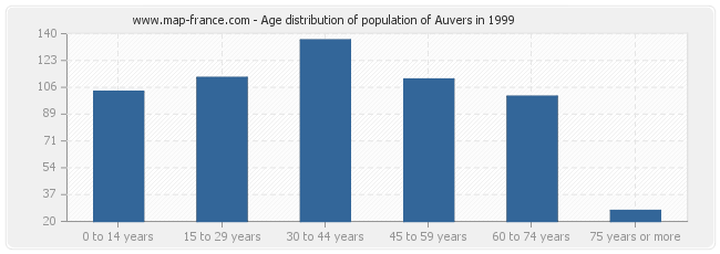 Age distribution of population of Auvers in 1999