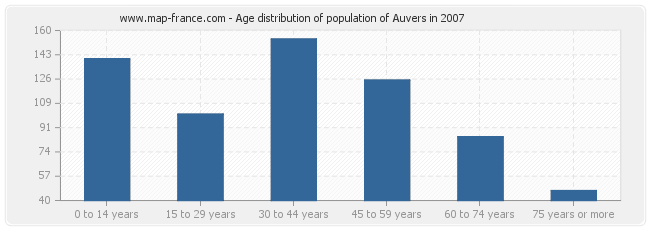 Age distribution of population of Auvers in 2007