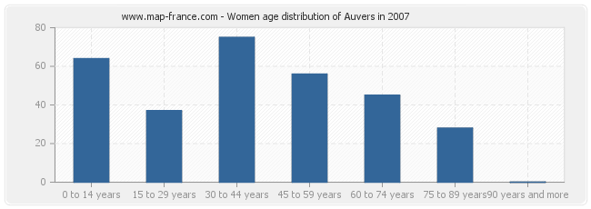 Women age distribution of Auvers in 2007