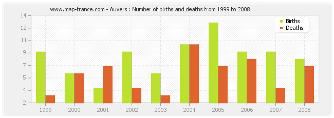 Auvers : Number of births and deaths from 1999 to 2008
