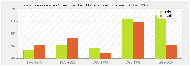 Auvers : Evolution of births and deaths between 1968 and 2007
