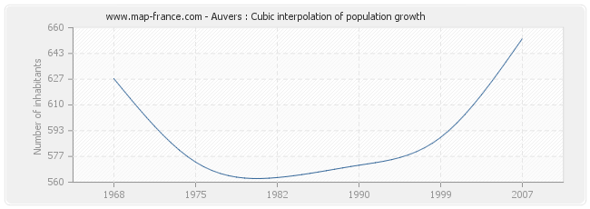 Auvers : Cubic interpolation of population growth