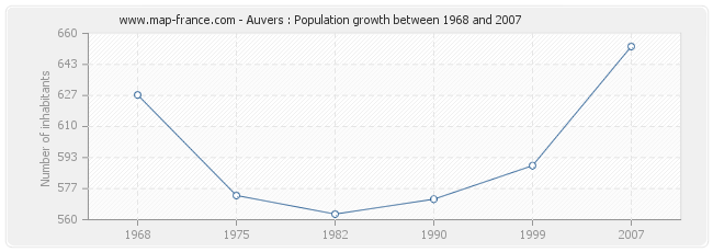 Population Auvers