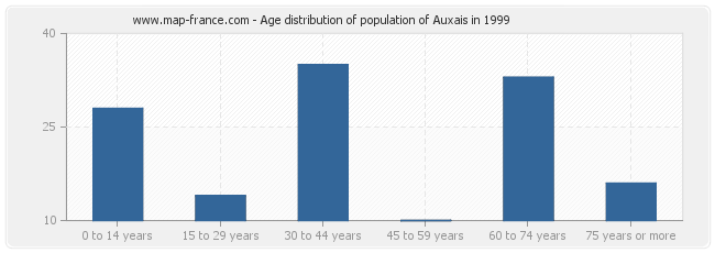 Age distribution of population of Auxais in 1999