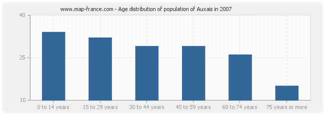 Age distribution of population of Auxais in 2007