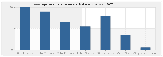 Women age distribution of Auxais in 2007