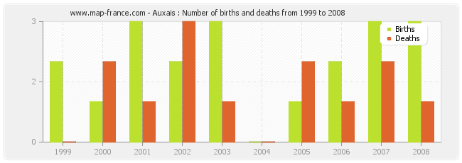 Auxais : Number of births and deaths from 1999 to 2008
